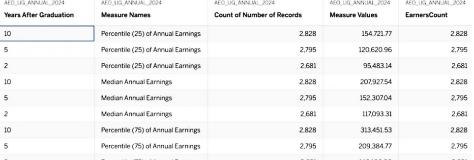 Electrical engineering graduates salary chart