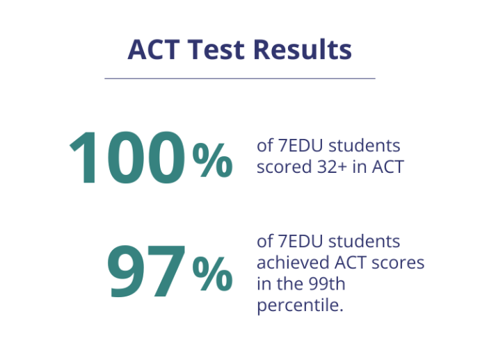 ACT Test Result Graph